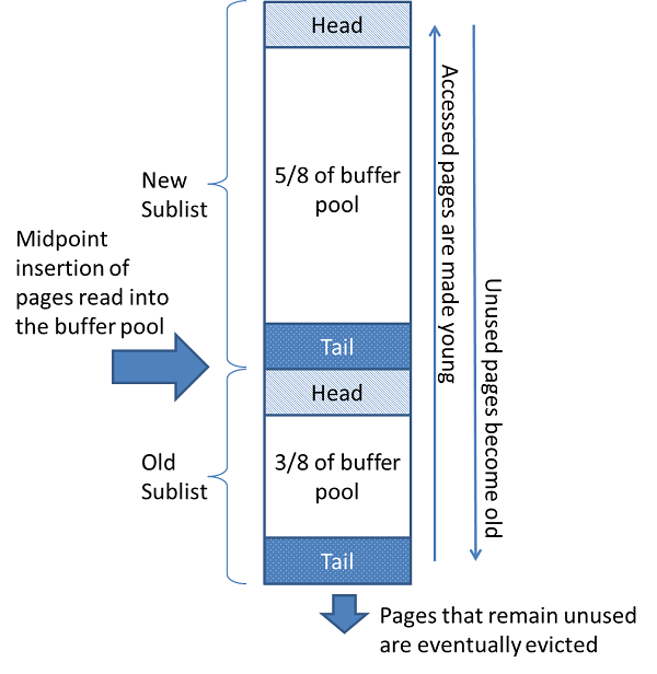 Buffer Pool List